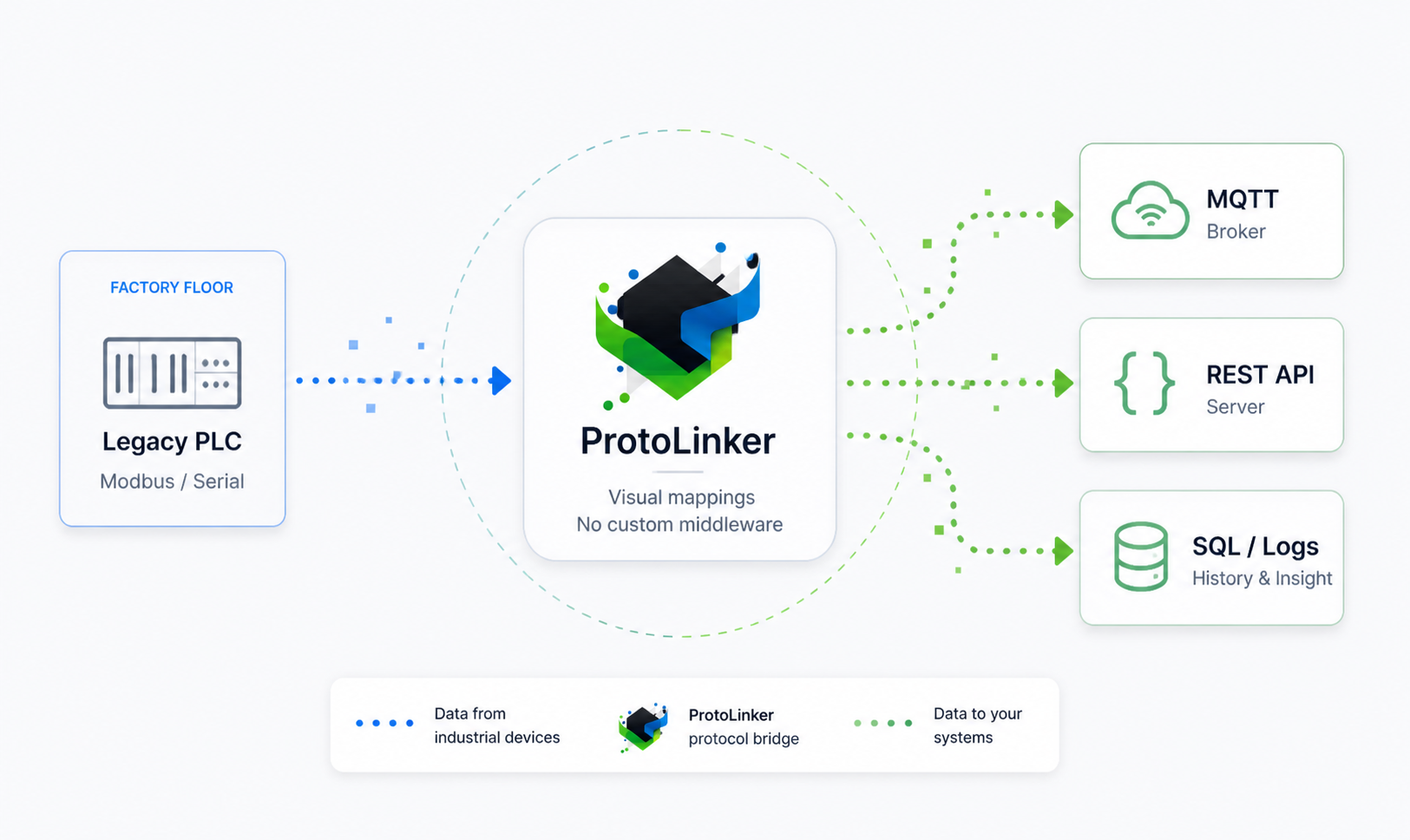 Protolinker protocol bridge diagram connecting a legacy PLC to MQTT, REST API, and SQL logs